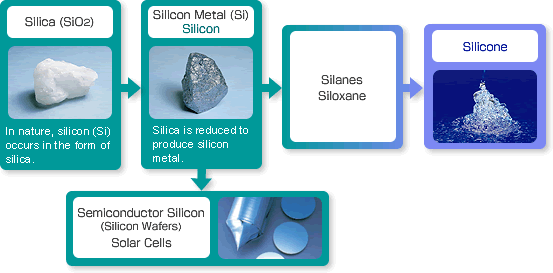 Silicone vs. Silicon