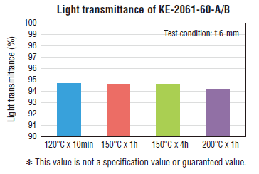 Light transmittance of KE-2061-60-A/B