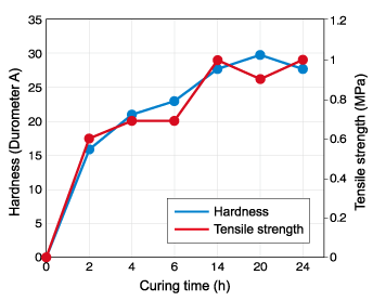 Change in hardness and tensile strength