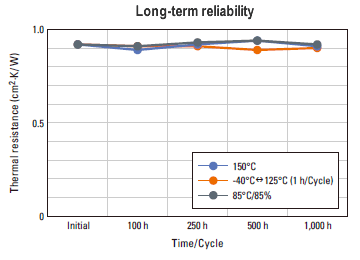 Long-term reliability