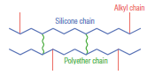 Polyether Modified Silicone Gels, Alkyl branched type