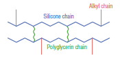 Polyglycerin Modified Silicone Gels, Alkyl branched type