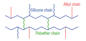 Polyether Modified Silicone Gels, Silicone / alkyl branched type