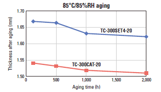TC-SET4-20: Test Results, 85°C/85%RH aging
