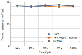 TC-UP8: Reliability data Thermal resistance (cm2·K/W) with 30% compression