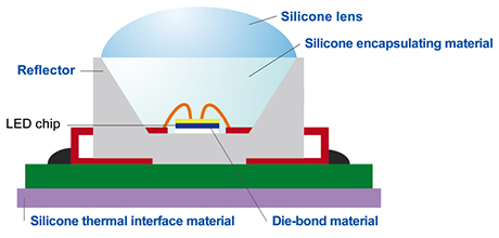 Structure of a LED and the areas where the silicone material is used.