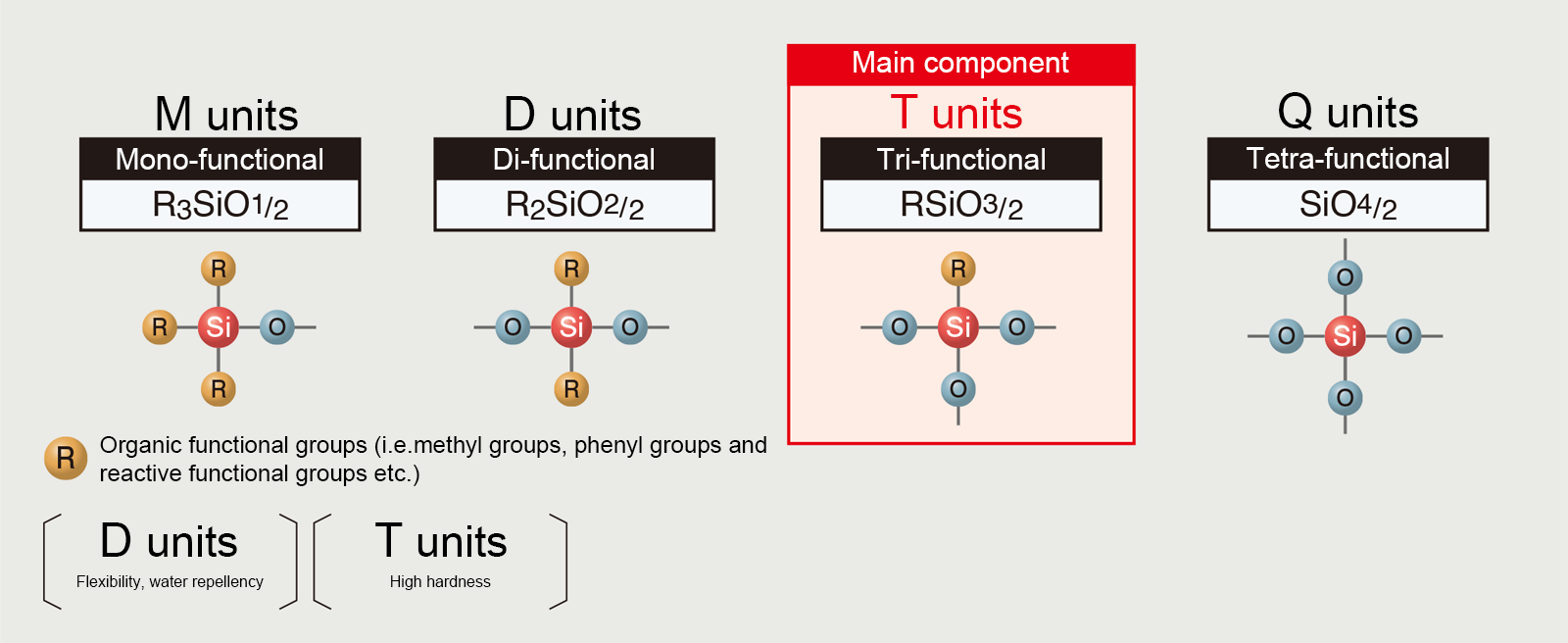 Silicone Constituent Units 