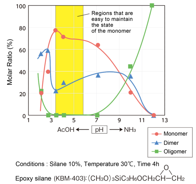 How to store the solution after hydrolyzing the silane coupling agent ...
