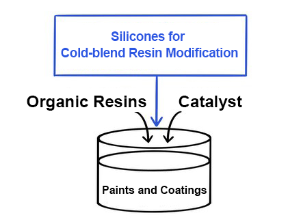 Titanium dioxide inorganic and organic coating modification