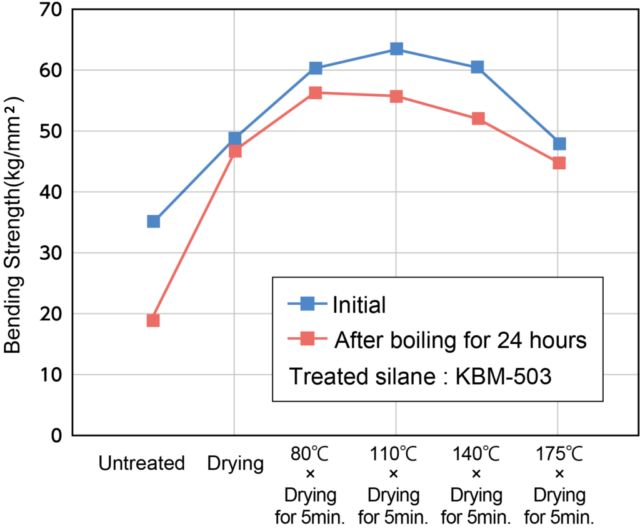 What are the drying conditions for silane coupling agents?