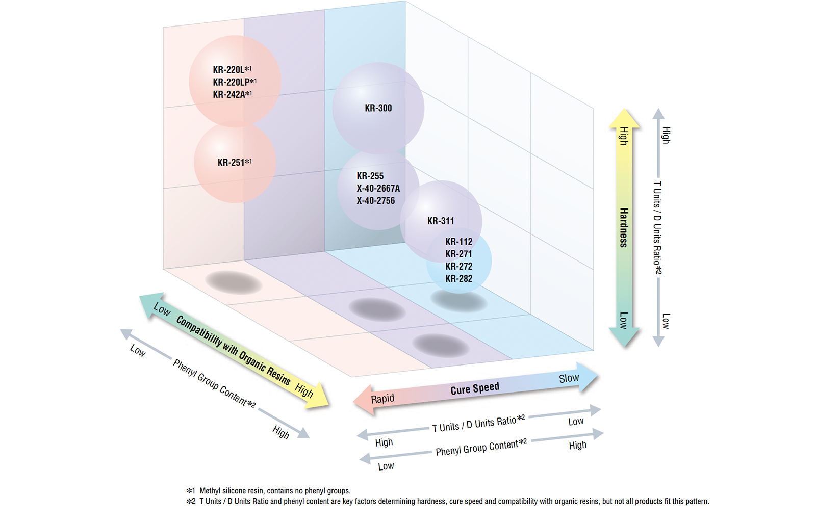 Comparison of properties of methyl and methyl/phenyl products. Methyl- and Methyl/Phenyl-based Products