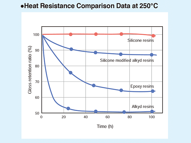 Heat resistance of each paint film