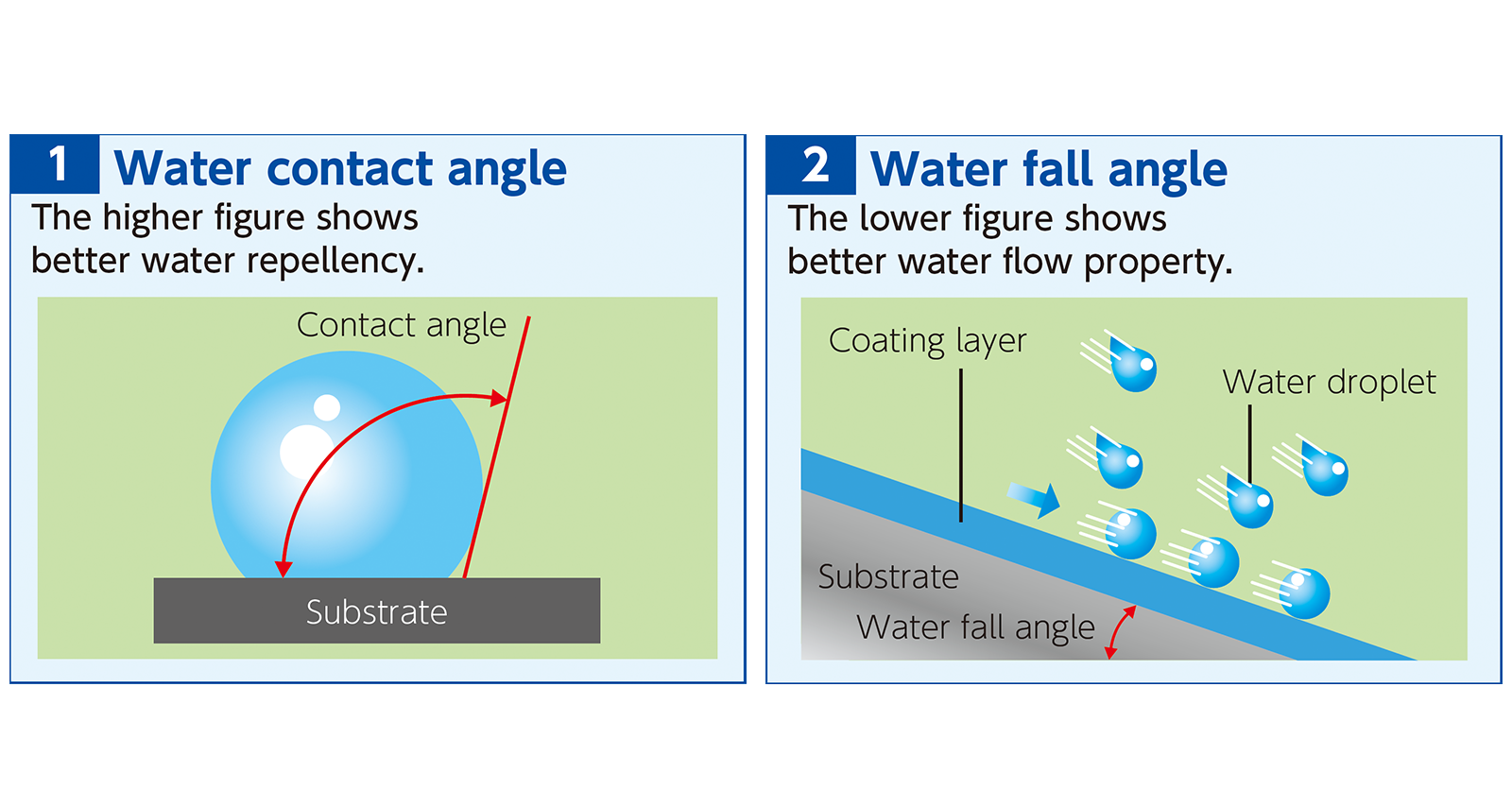 Contact angle and Falling Angle