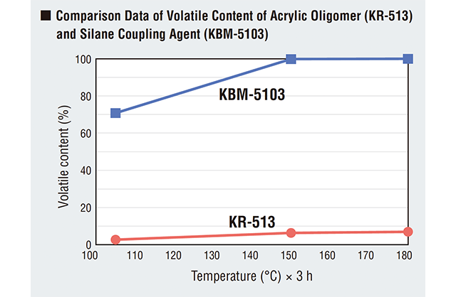 Comparison of volatile matter between acrylic oligomer (KR-513) and silane coupling agent (KBM-5103) Volatile Content Comparison
