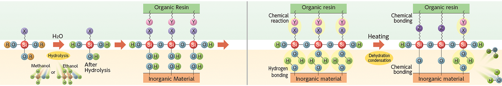 Reaction Mechanism of Silane Coupling Agent Reaction mechanism of silane coupling agent