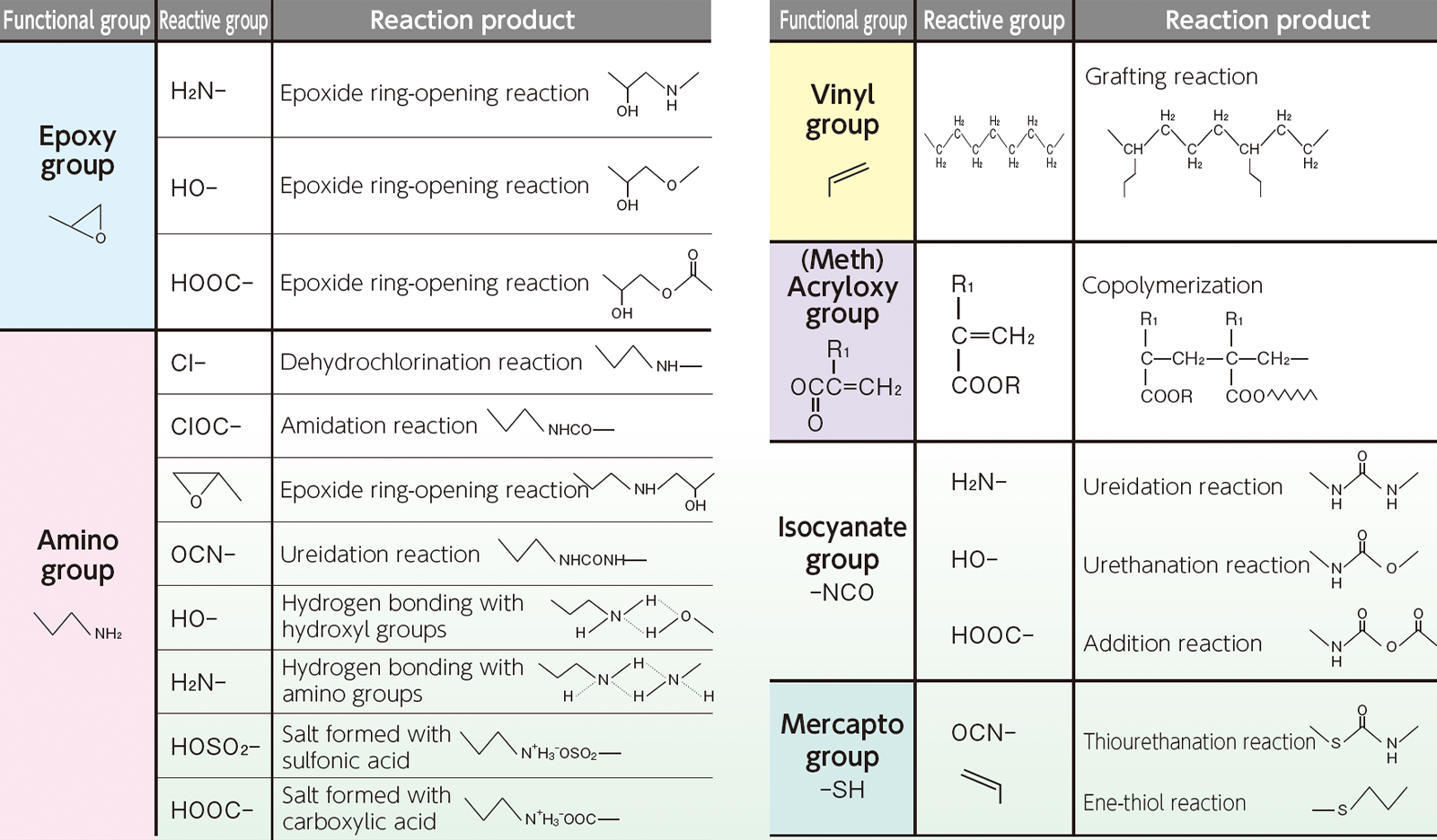 Reactions of organic functional groups Example