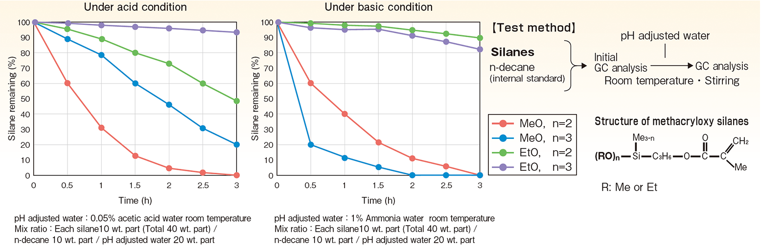 Alkoxy group hydrolyzability