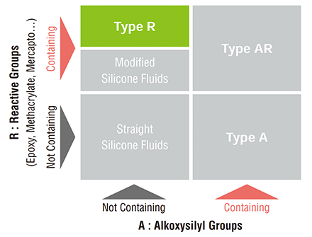 Silicone Oligomers Type R