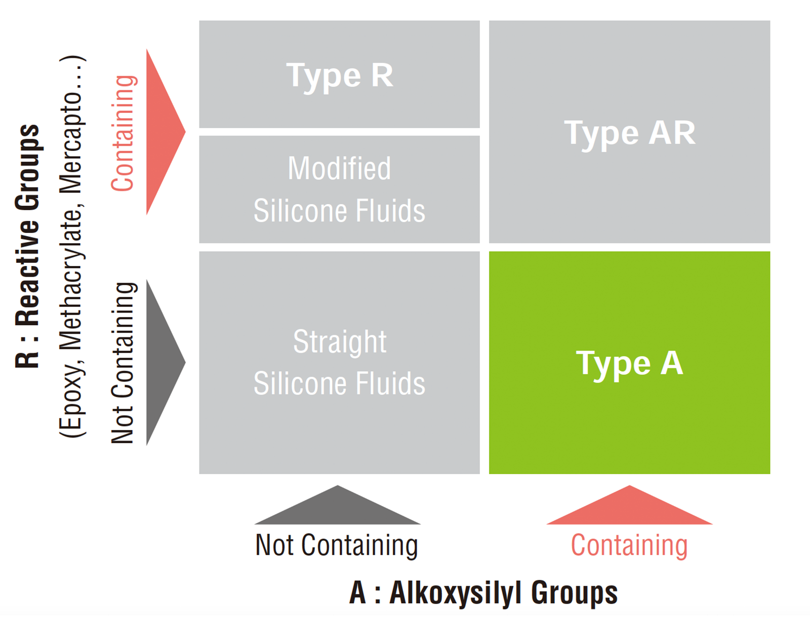 Silicone Oligomer Type A