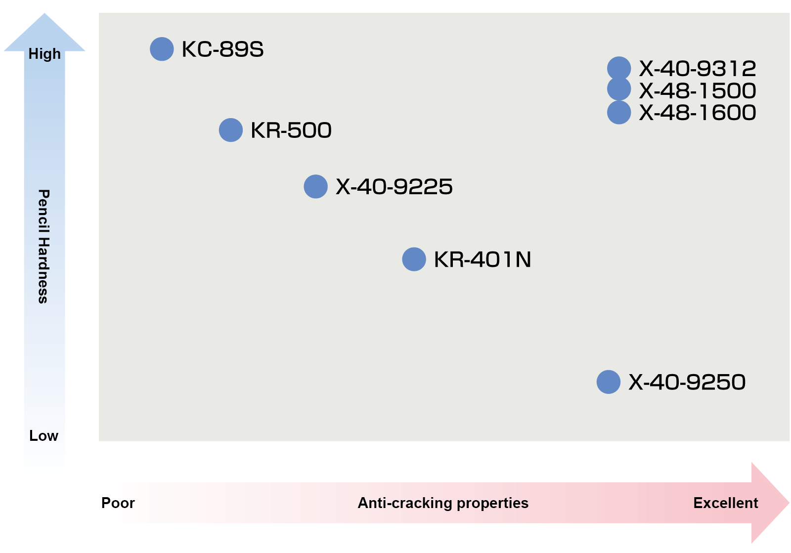 Hardness and Crack Resistance Hardness and Crack Resistance (at room temperature cure)1