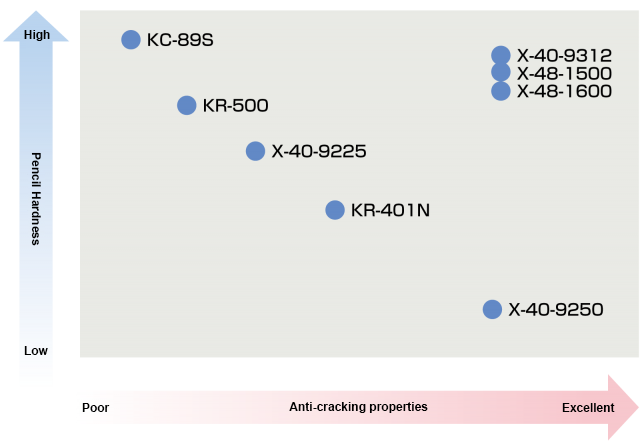 Position of Hardness and Crack Resistance (at room temperature curing)