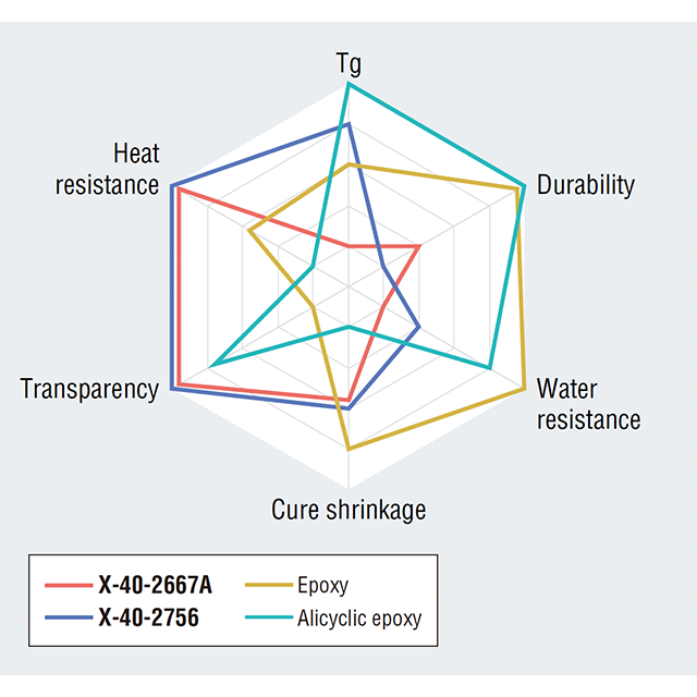 Curing Properties Comparison Chart