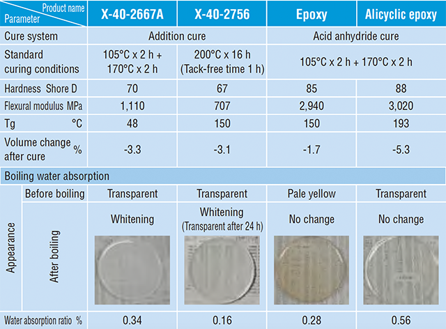 Molded product properties