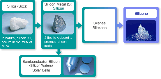 Shin-Etsu Silicone : What is silicone? : What is silicone made of?