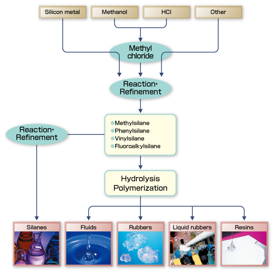 Manufacturing process