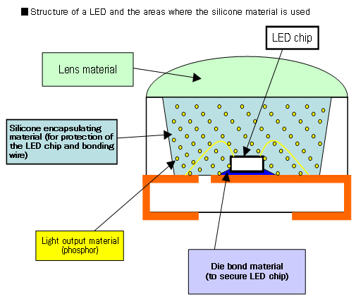 Structure of a LED and the areas where the silicone material is used