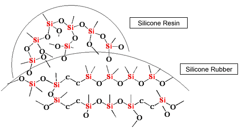 Conceptual diagram of silicone powder consisting of silicone rubber coated with silicone resin