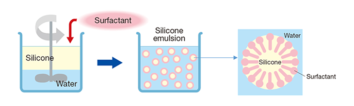 Diagram of silicone emulsion