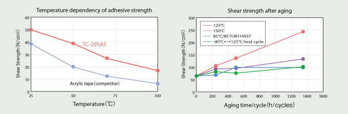 Reliability test data