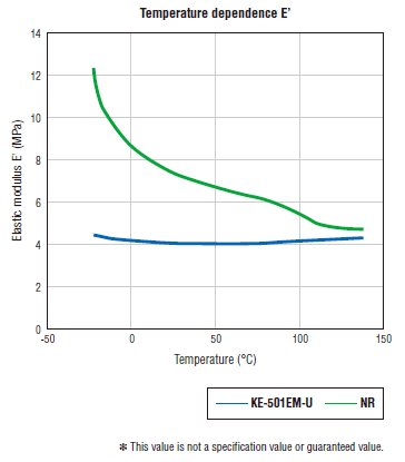 Temperature dependence E’