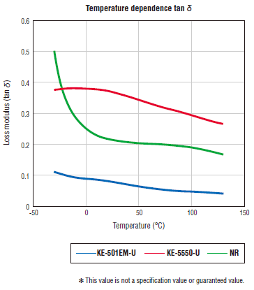 Temperature dependence tanδ