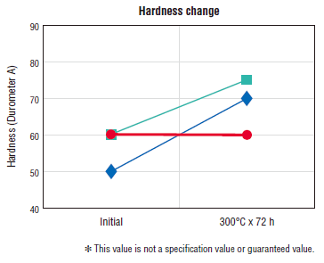 Hardness change