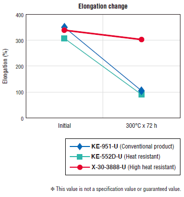 Elongation change