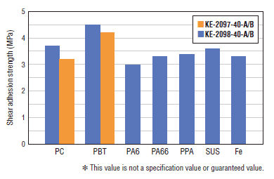 Shear adhesion strength to various adherends