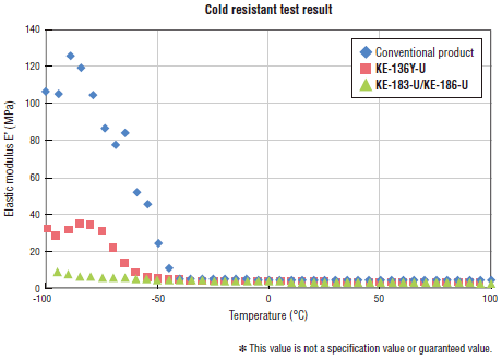 Cold resistant test result