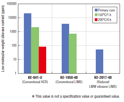 Comparative Data of Low Molecular Siloxane Amounts by Solvent Extraction Method