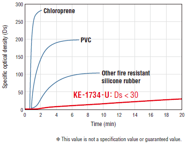 Evaluation of fuming properties