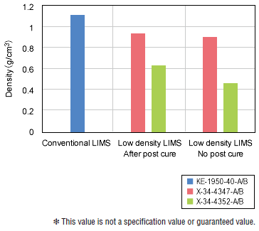 Comparative Data of Density