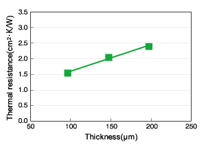 Thermal Resistance