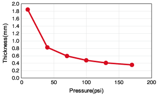 Pressure and Thickness