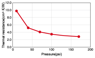 Pressure and Thermal Resistivity