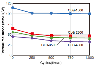 Thermal Stability