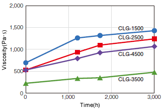 Viscosity (150°C)