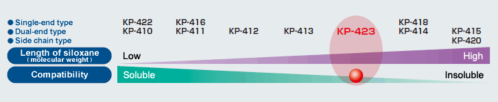 Relationship between length of siloxane and compatibility