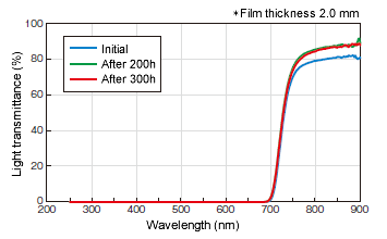 Light Transmittance