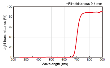 Heat Resistance (150°C)